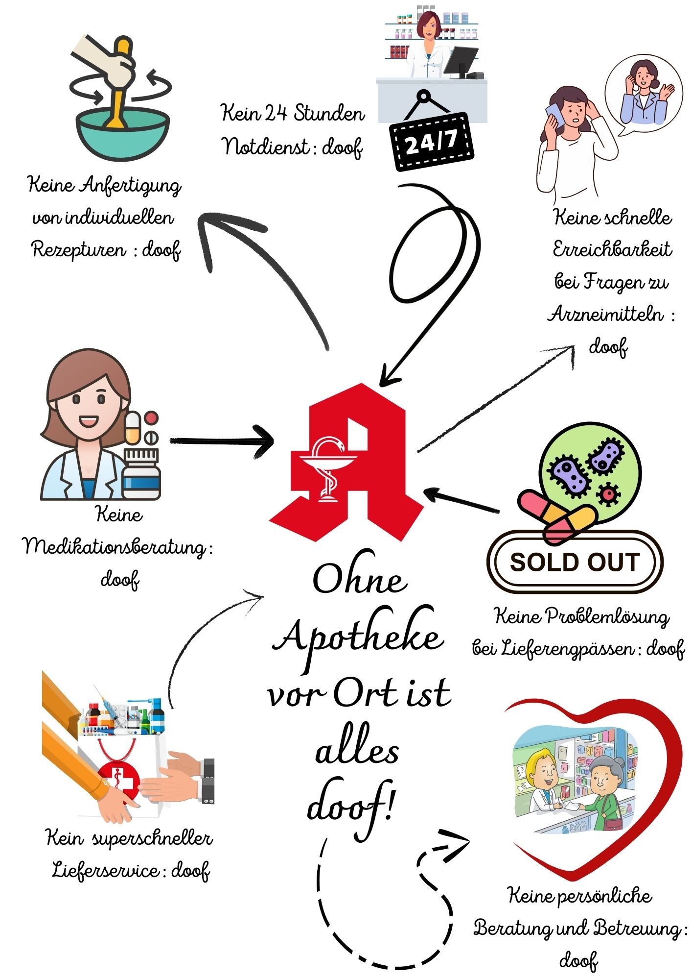 Die Grafik zeigt in der Mitte ein rotes Apotheken-A mit dem Titel "Ohne Apotheke vor Ort ist alles doof!". Um das Apotheken-A im Kreis sind sieben Aussagen gruppiert. Im Uhrzeigersinn, angefangen oben in der Mitte, ist folgendes zu lesen: 1—Kein 24-Stunden Notdienst: doof. 2—Keine schnelle Erreichbarkeit bei Fragen zu Arzneimitteln: doof. 3—Keine Problemlösung bei Lieferengpässen: doof. 4—Keine persönliche Beratung und Betreuung: doof. 5—Kein superschneller Lieferservice: doof. 6—Keine Medikationsberatung: doof. 7—Keine Anfertigung von individuellen Rezepten: doof.